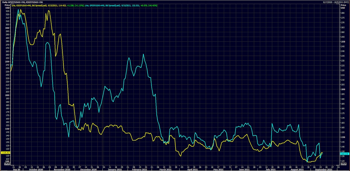 Kohl's & GAP 5Y USD CDS Spreads Have Widened Slightly This Month | Source: Refinitiv