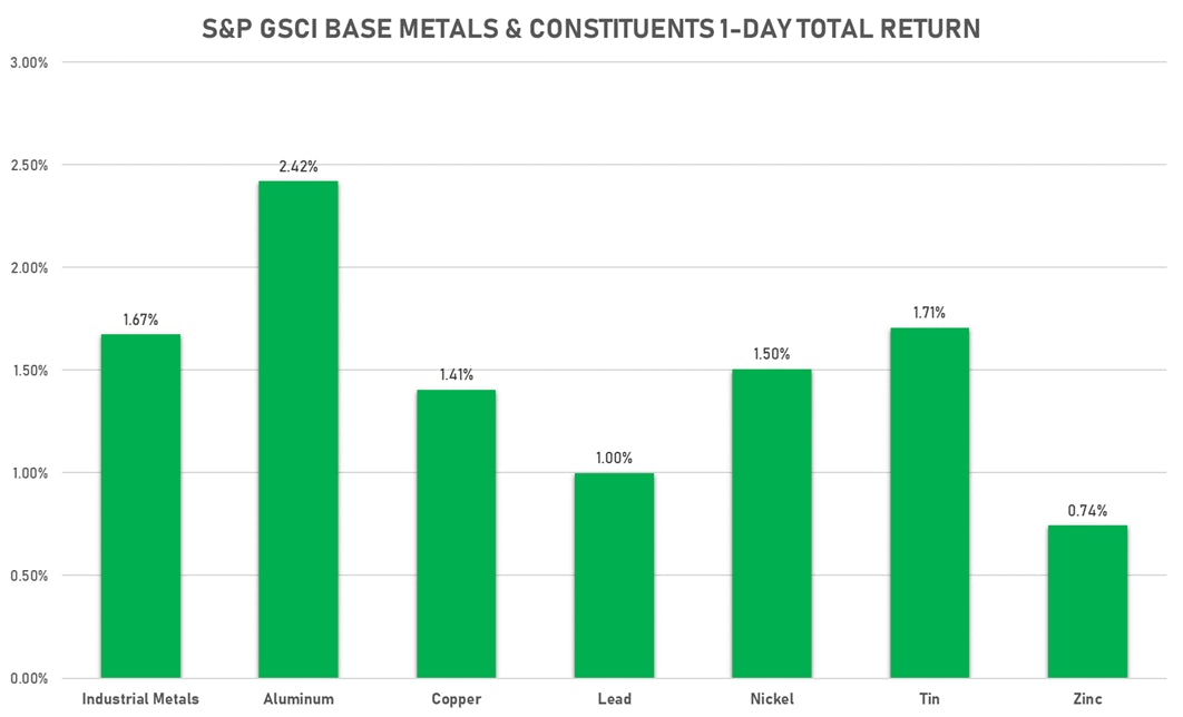 GSCI Industrial Metals Today | Sources: ϕpost, FactSet data