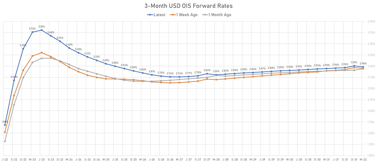3-Month USD OIS Forward Rates | Sources: ϕpost, Refinitiv data