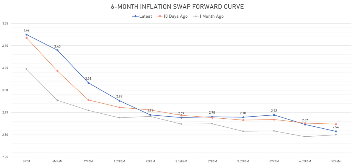 6-Month US CPI Swap Forward Curve | Sources: ϕpost, Refinitiv data