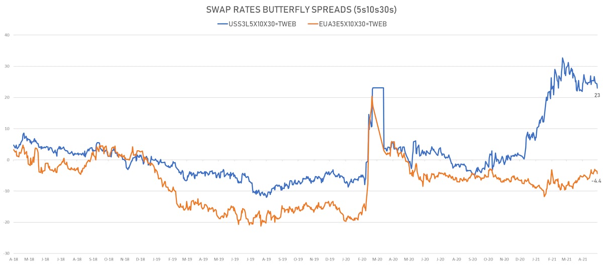 US 5s10s30s Butterfly Spread (US & Germany) | Sources: ϕpost, Refinitiv