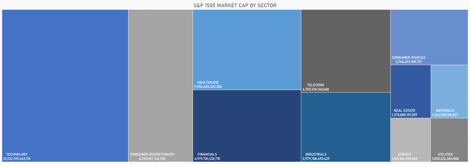 S&P 1500 Market Cap By Sector | Sources: ϕpost, Refinitiv data