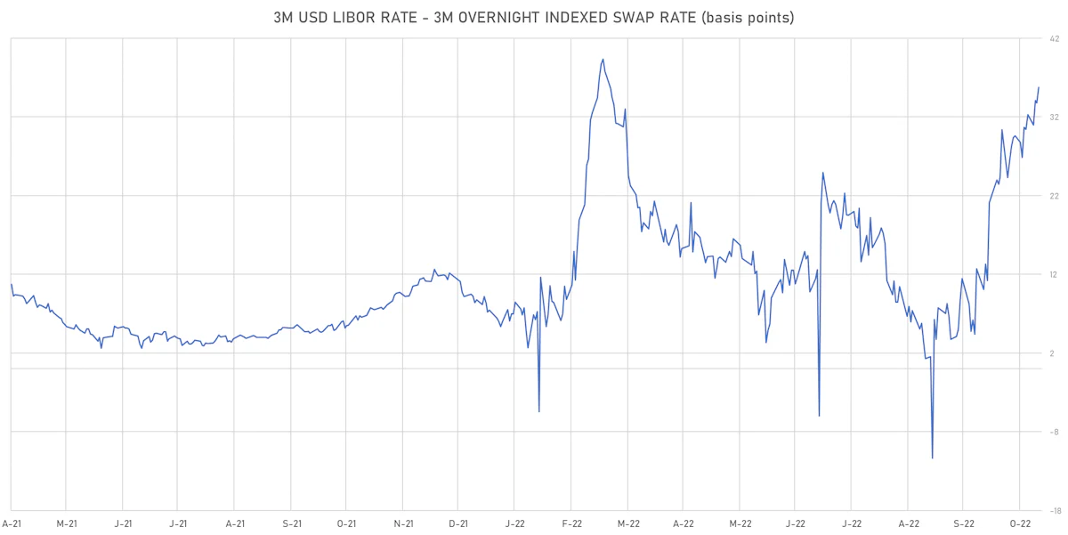 3M USD LIBOR-OIS Spot Spread | Sources: ϕpost, Refinitiv data