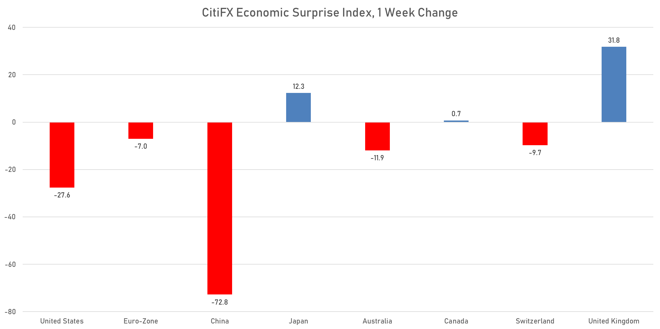 Citi FX Economic Surprises Index Changes This Week | Sources: phipost.com, Refinitiv data