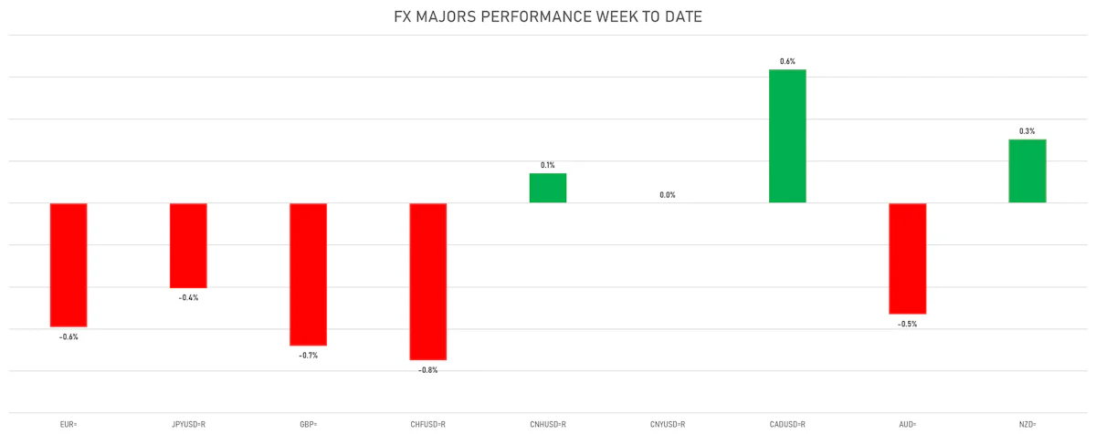 FX Majors this week | Sources: ϕpost, Refinitiv data