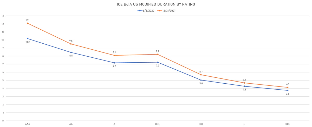 YTD Changes In Duration By Rating | Sources: ϕpost, Refinitiv data