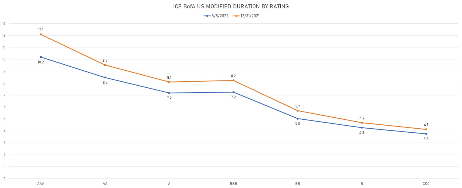 YTD Changes In Duration By Rating | Sources: ϕpost, Refinitiv data