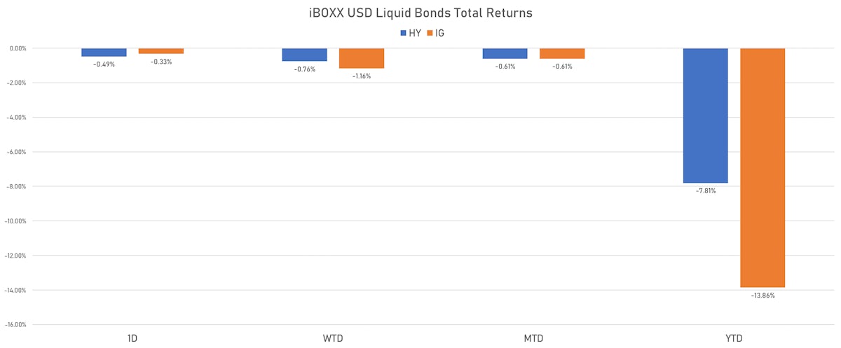 iBOXX USD Liquid Bonds Indices Total Returns | Sources: ϕpost, Refinitiv data
