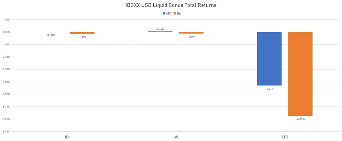iBOXX Liquid USD Credit Total Returns | Sources: ϕpost, Refinitiv data