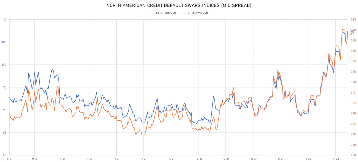CDX NA IG & HY Indices Mid Spreads | Sources: ϕpost, Refinitiv data