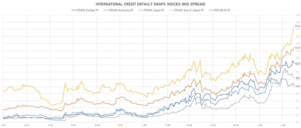 Investment Grade CDS Indices | Sources: ϕpost, Refinitiv data