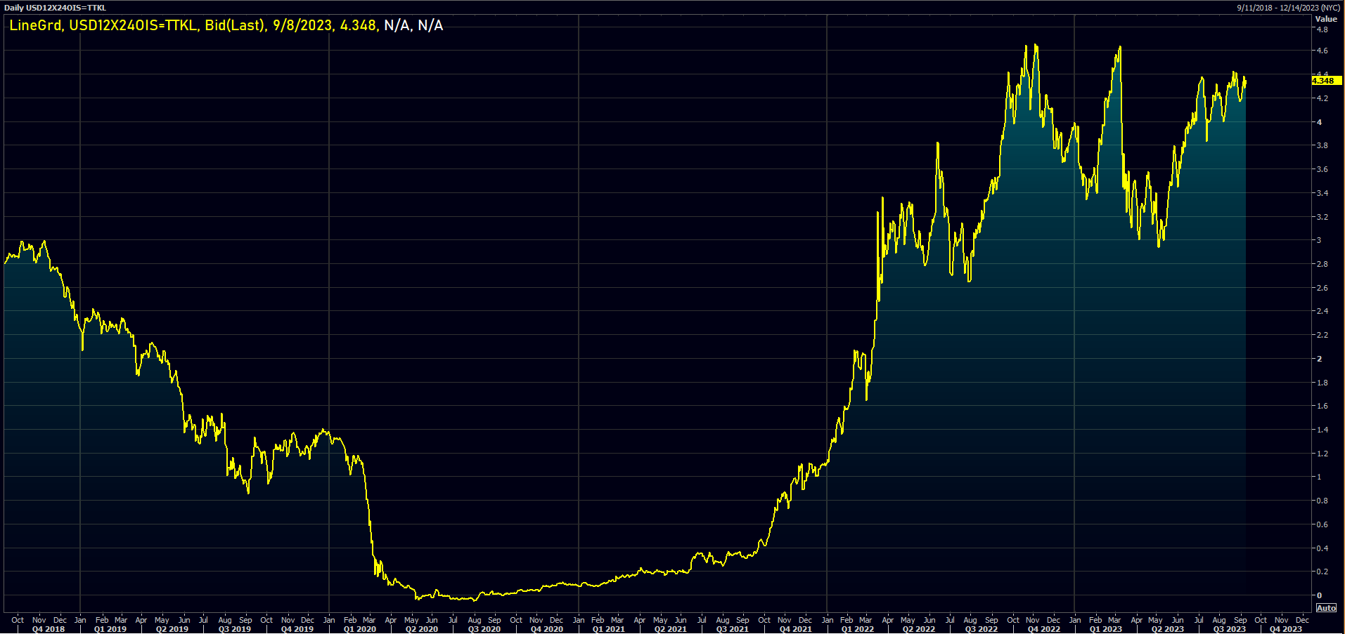 1y forward 1y USD OIS | Source: Refinitiv
