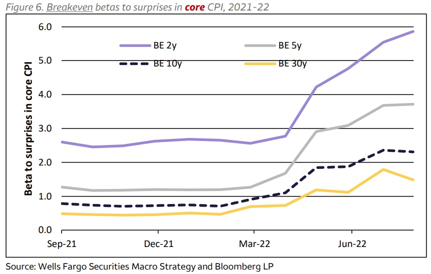 Betas of breakevens to CPI surprise | Source: Wells Fargo Securities