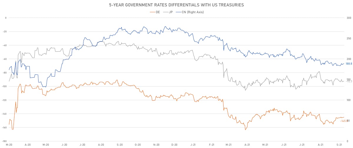 US CN DE JP 5Y Rates Differentials | Sources: ϕpost, Refinitiv data 