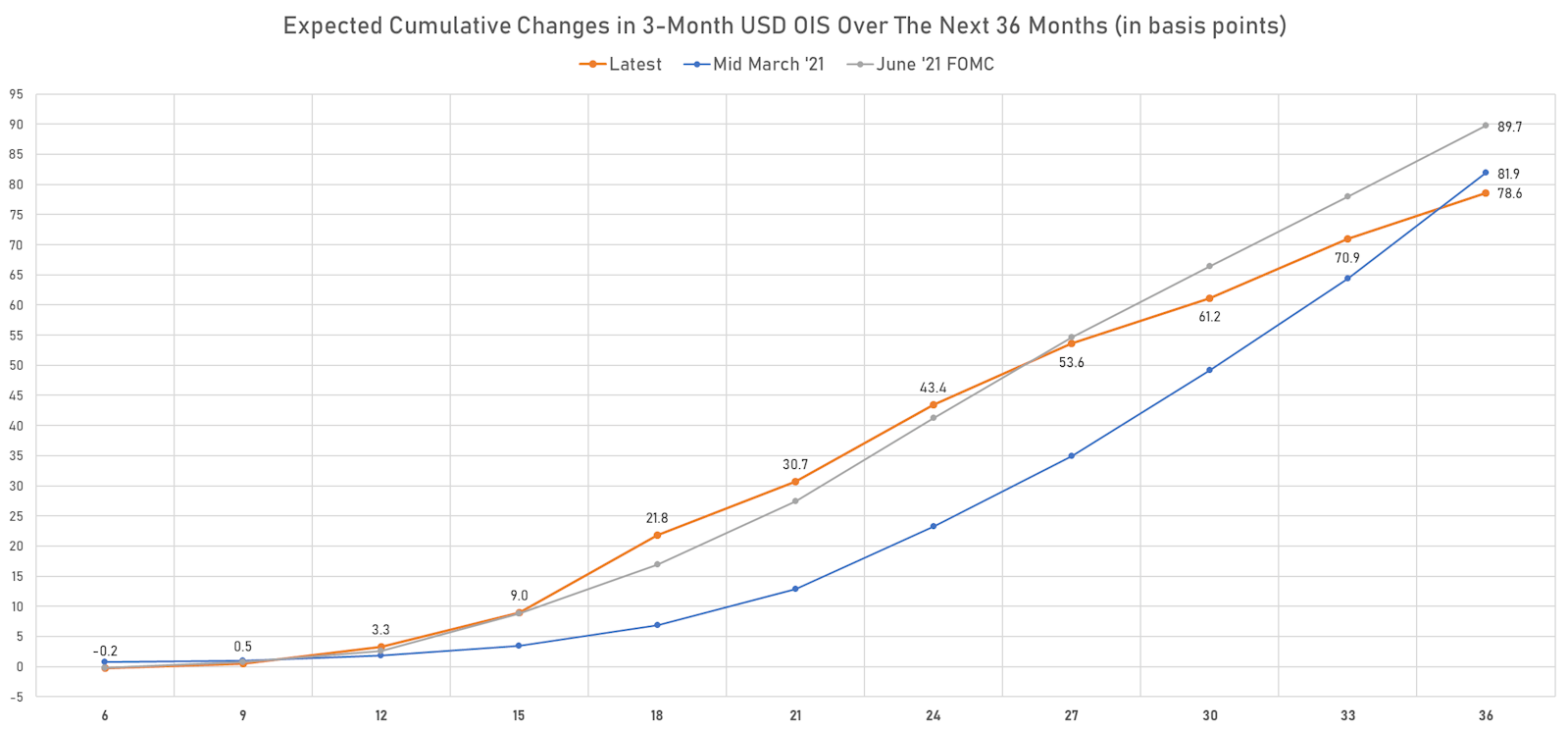 Implied Fed Rate Hikes Over The Next 3 Years | Sources: ϕpost, Refinitiv data