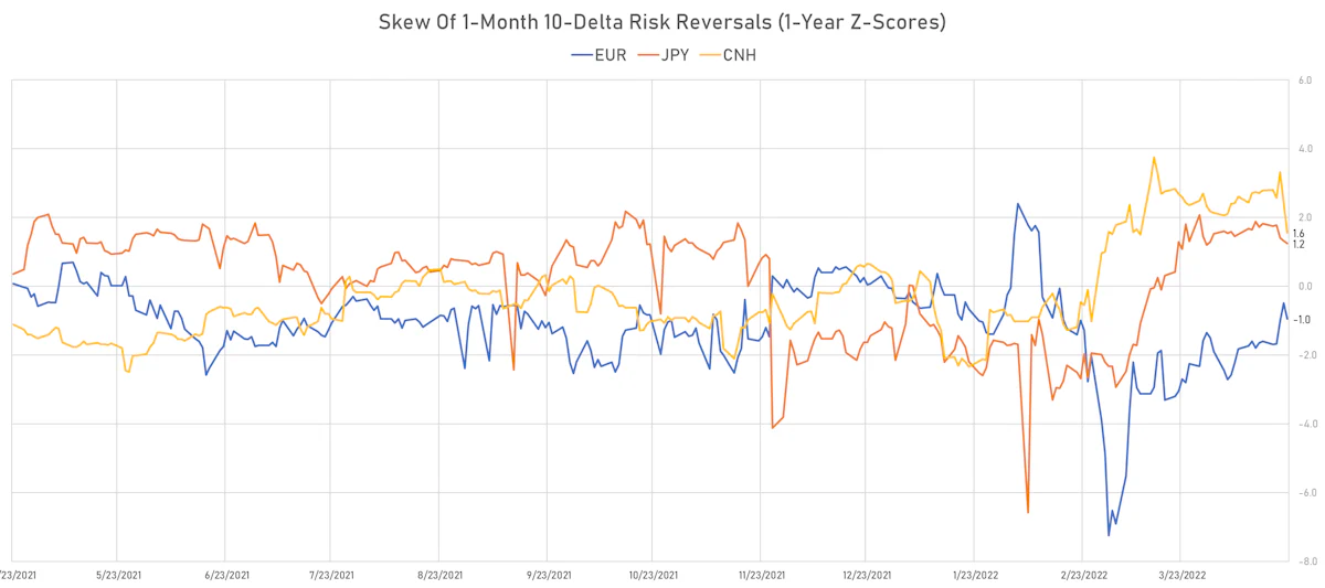 EUR CNH JPY Skew In 1-Month 10-Delta Risk Reversals | Sources: ϕpost, Refinitiv data
