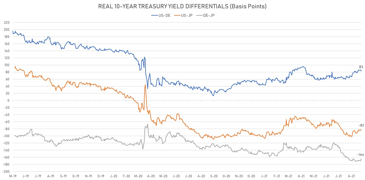 US DE JP 10 Real Rates Differentials | Sources: ϕpost, Refinitiv data
