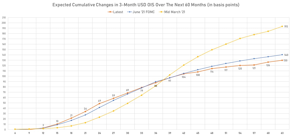Fed Hikes Priced Into The 3-month USD OIS Forward Curve | Sources: ϕpost, Refinitiv data