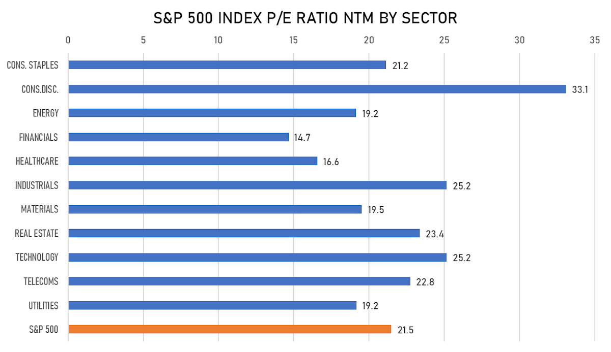 S&P 500 Forward P/E by Sectors Sources: ϕpost, FactSet data| 