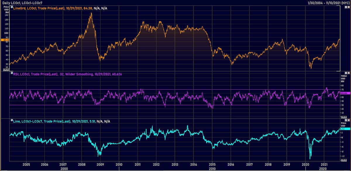 Brent Crude Oil Front-Month Futures Prices & Calendar Spread 1m-7m | Source: Refinitiv