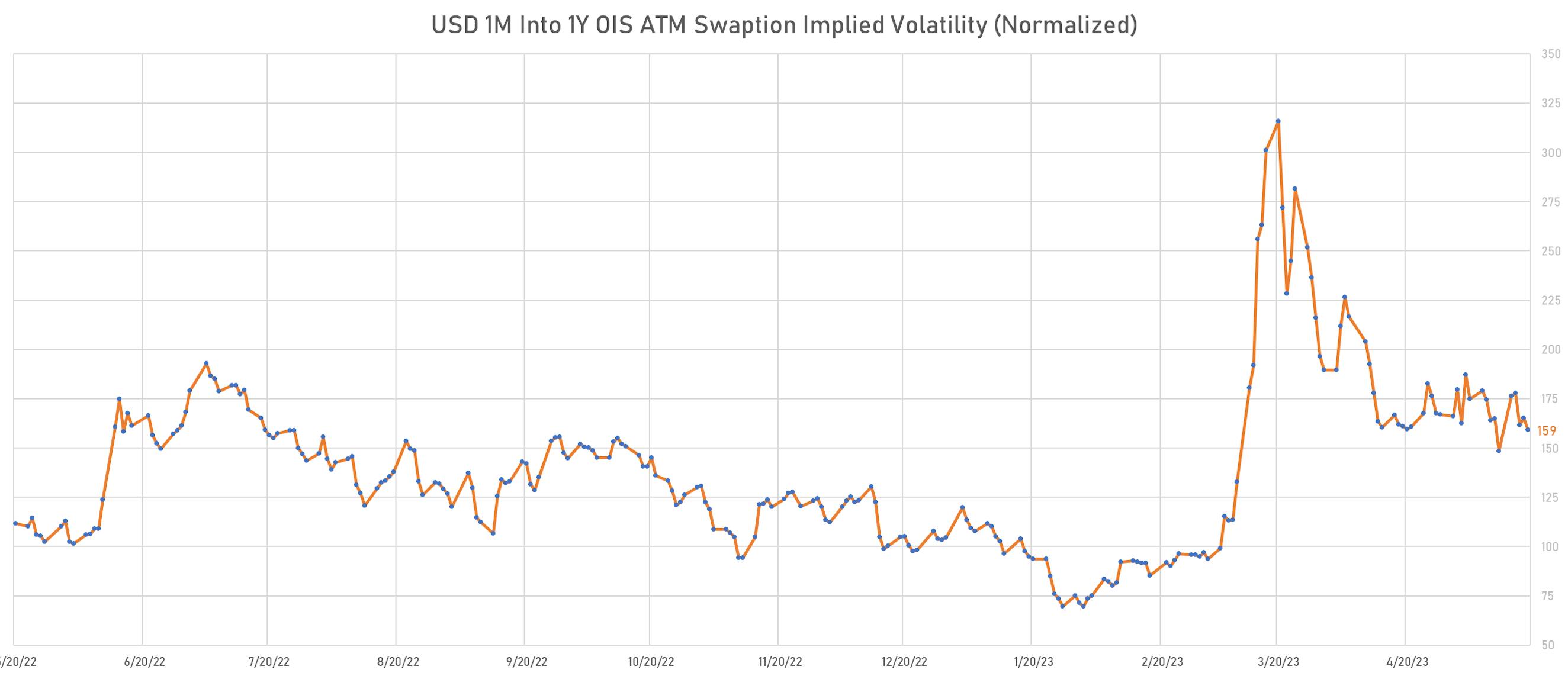 1M Into 1Y USD OIS ATM Swaption Implied Volatility | Sources: phipost.com, Refinitiv data 