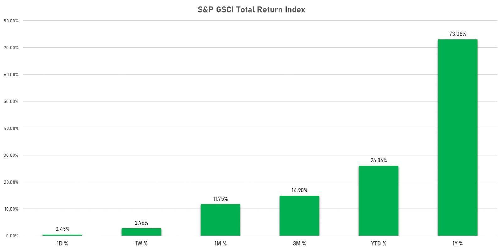 Sources: ϕpost, FactSet data