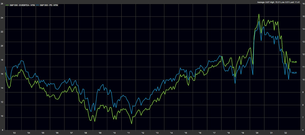 S&P 500 Historical Forward Multiples | Source: FactSet
