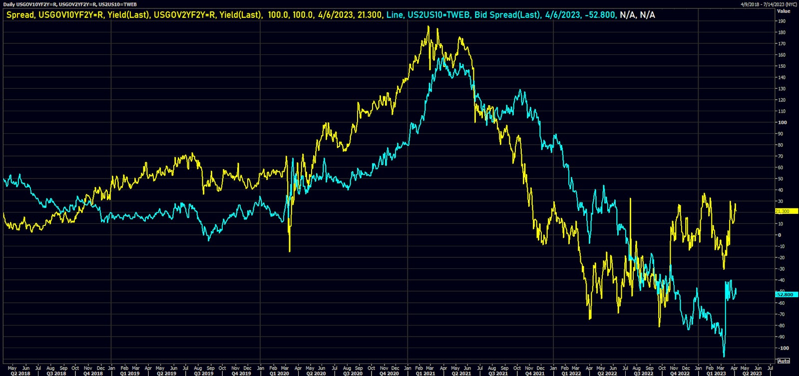 US Treasuries 2s10s Spread: Spot vs 2Y forward | Source: Refinitiv