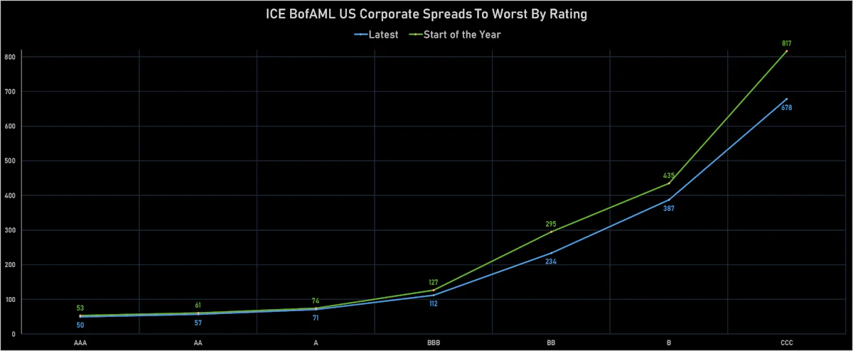 ICE BofAML US Corporate Spreads By Rating | Sources: ϕpost, Refinitiv data