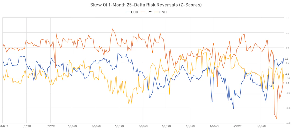 EUR CNH JPY Skew In 1-Month 25-Delta Risk Reversals | Sources: ϕpost, Refinitiv data