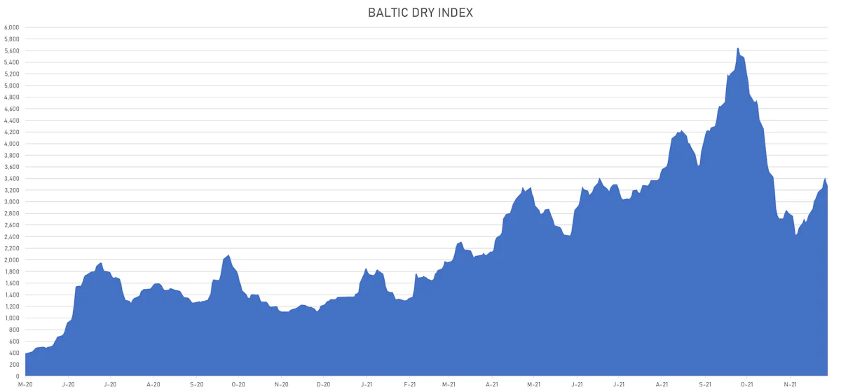 Baltic Dry Index | Sources: ϕpost, Refinitiv data