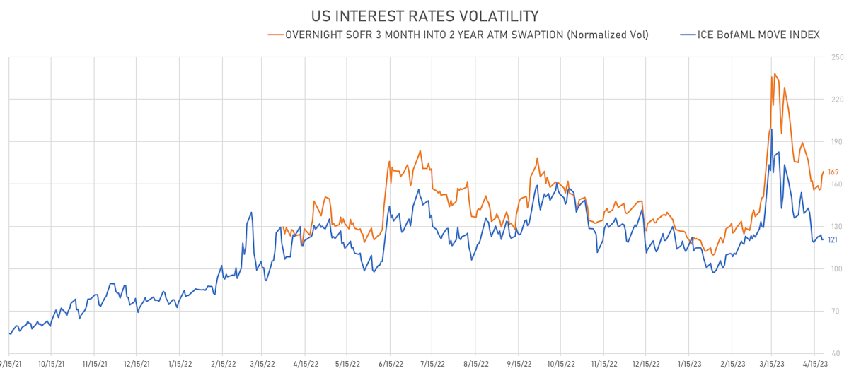 US Rates Volatility | Sources: phipost.com, Refinitiv data