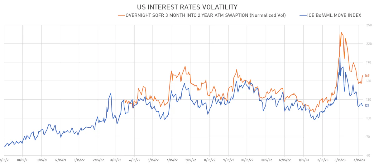 US Rates Volatility | Sources: phipost.com, Refinitiv data