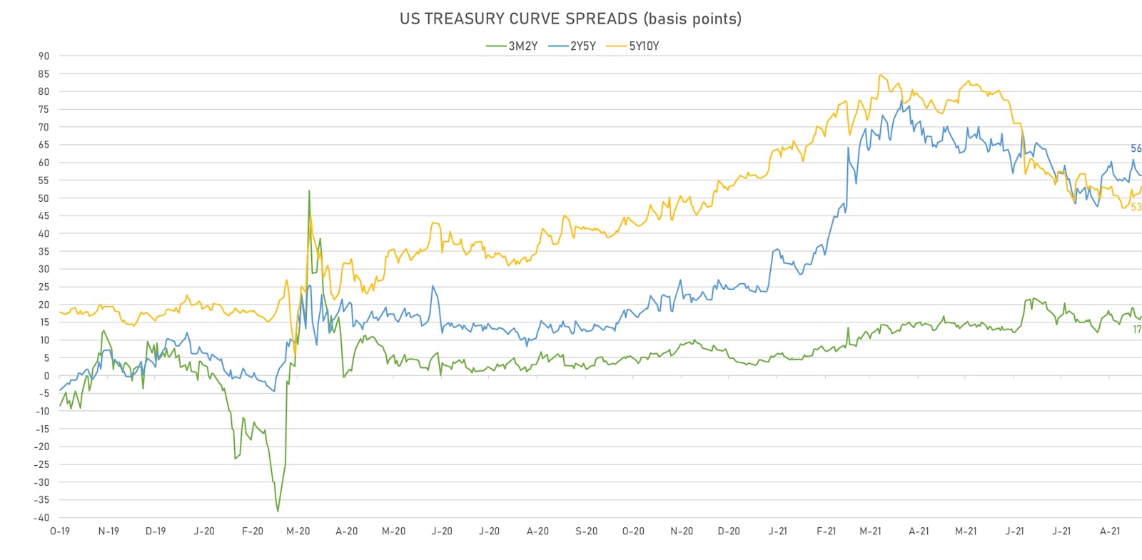 US Treasury Curve Spreads | Sources: ϕpost, Refinitiv data