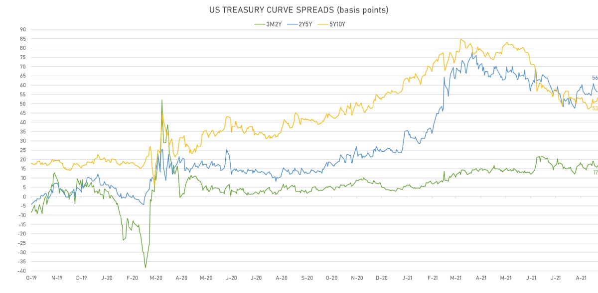 US Treasury Curve Spreads | Sources: ϕpost, Refinitiv data