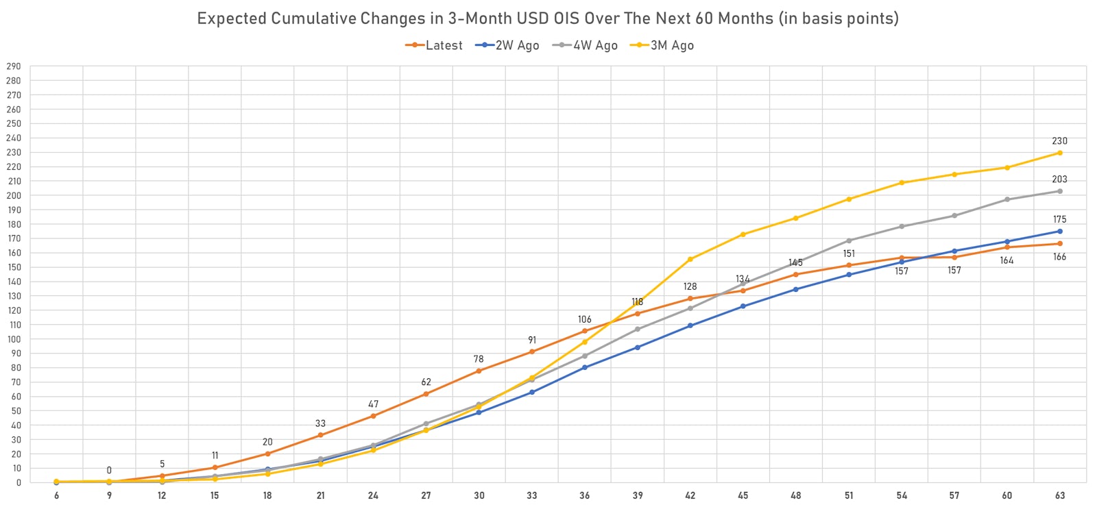 Short-term USD rates Over the next 5 years | Sources: ϕpost, Refinitiv data