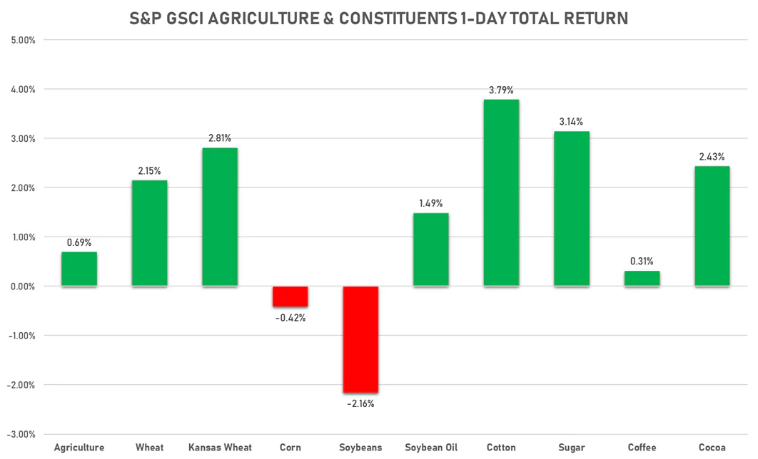 GSCI Agriculture | Sources: ϕpost, FactSet data