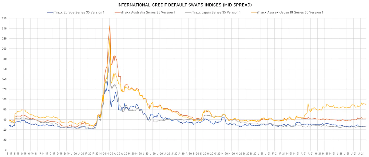 iTRAXX Credit Indices Mid Spreads | Sources: ϕpost, Refinitiv data