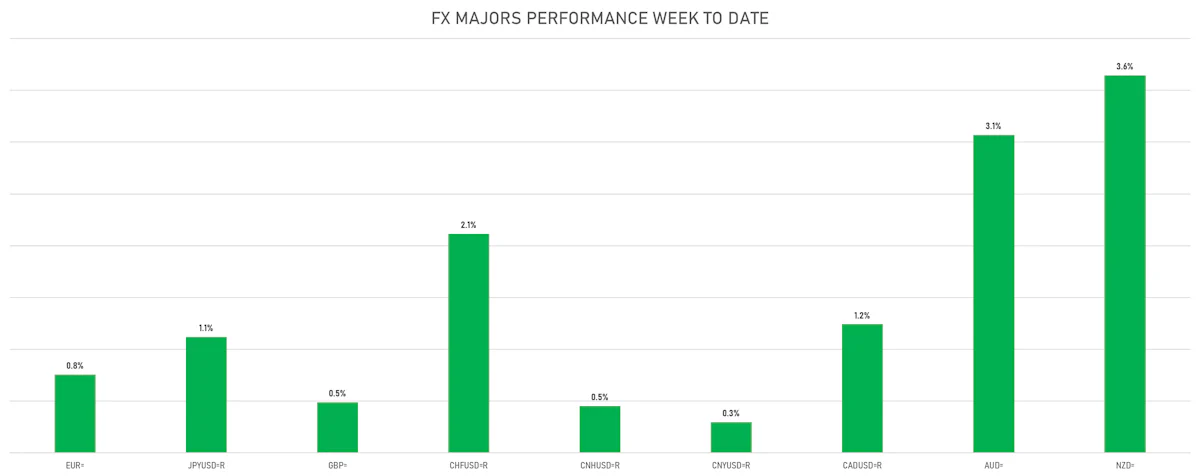 FX Majors this week | Sources: ϕpost, Refinitiv data