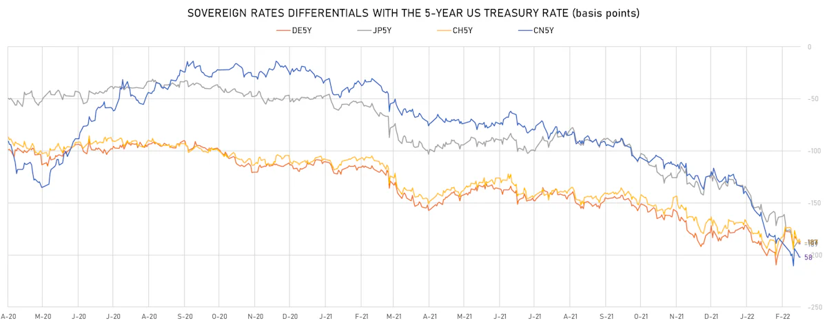 US CN DE JP 5Y Rates Differentials | Sources: ϕpost, Refinitiv data
