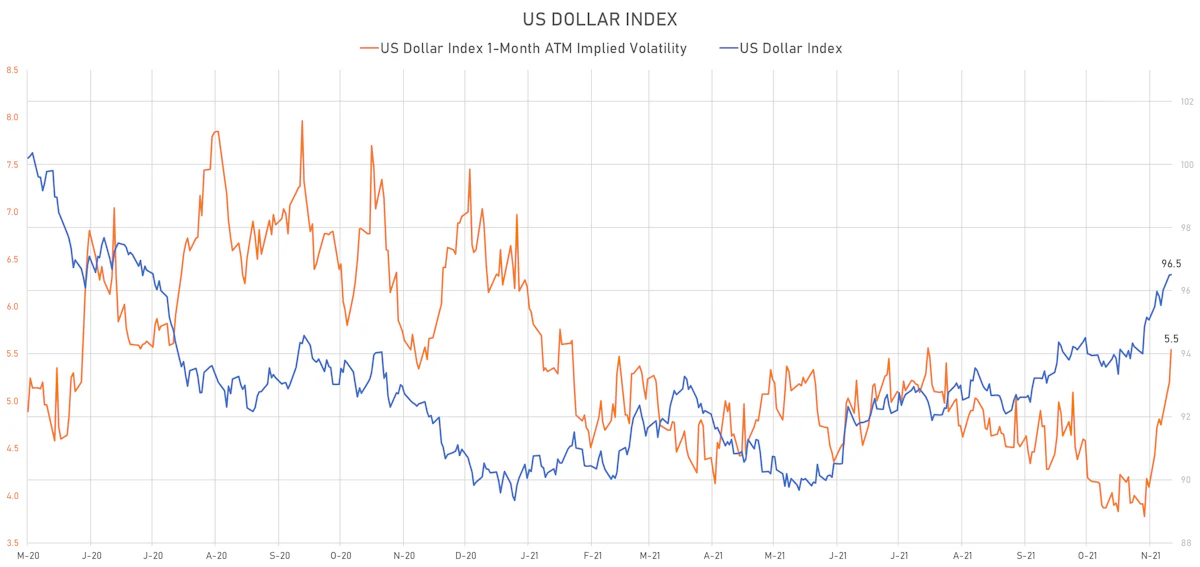 US Dollar Index & DX 1-Month ATM Implied Vol | Sources: ϕpost, Refinitiv data