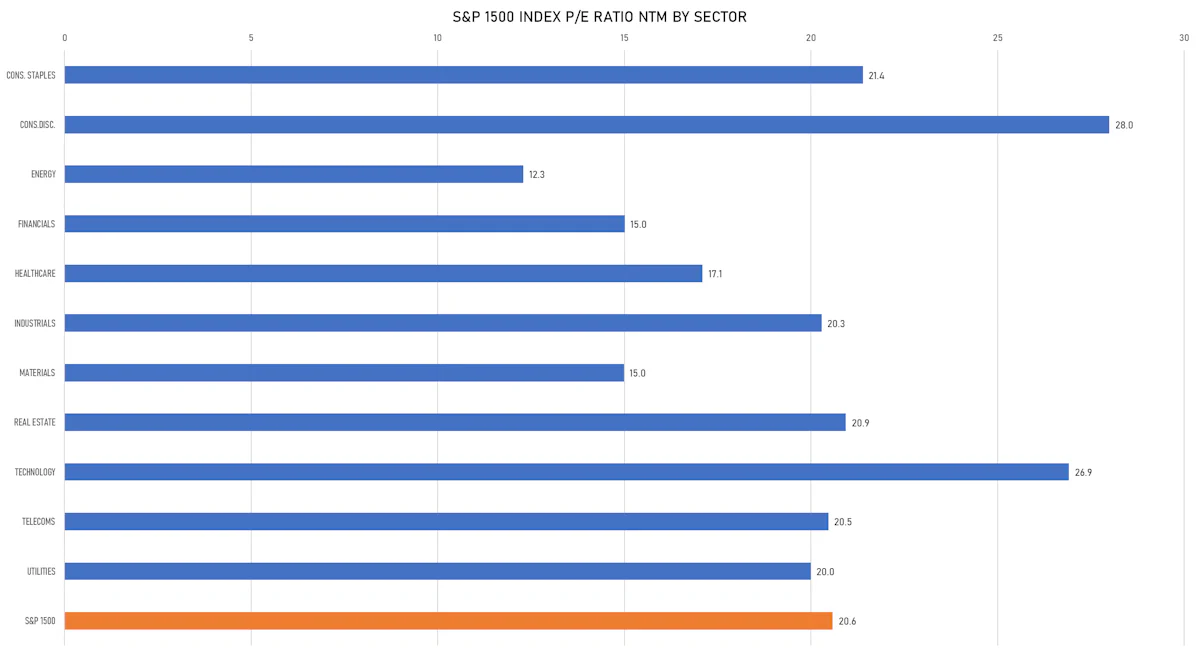 S&P 1500 PE Ratios By Sector | Sources: ϕpost, FactSet data
