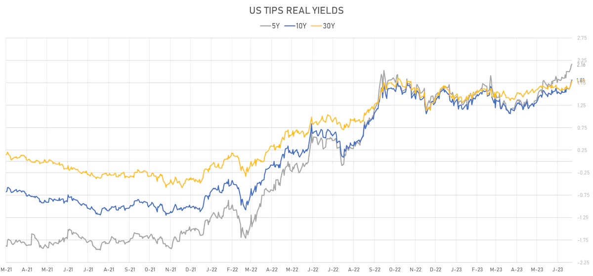 US TIPS Real Yields | Sources: phipost.com, Refinitiv data