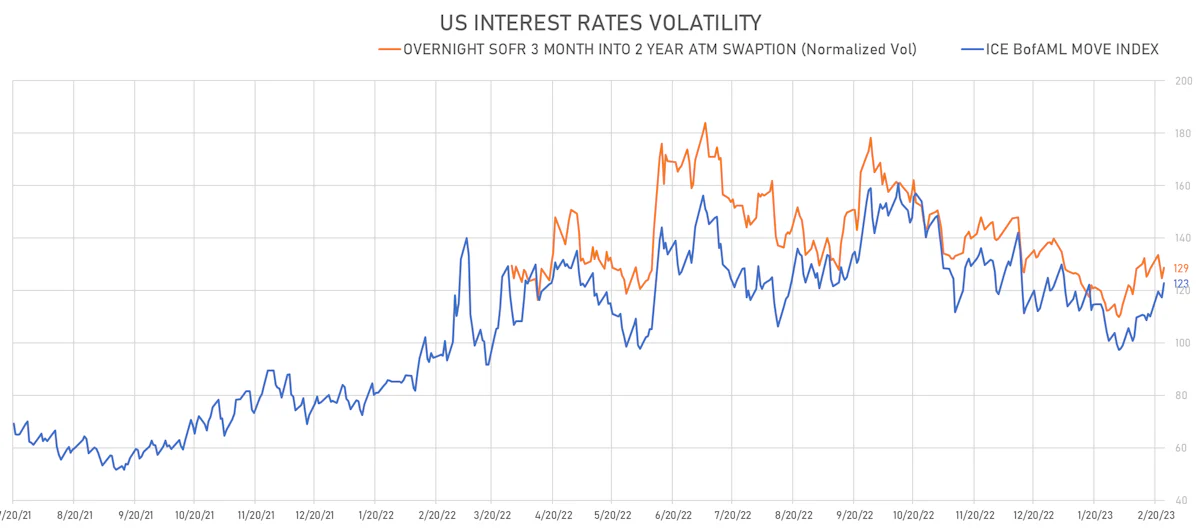 US Rates Volatility | Sources: phipost.com, Refinitiv data