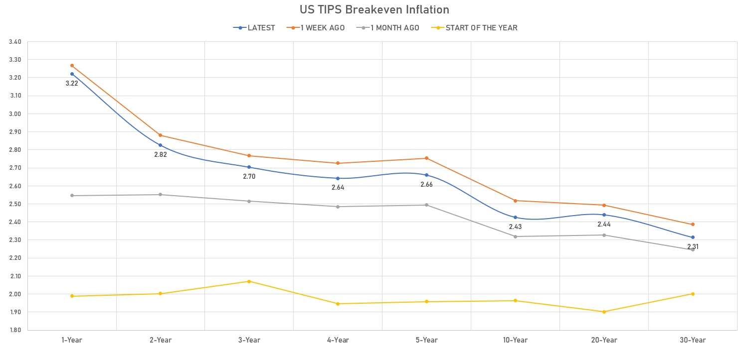 US TIPS Breakeven Curve Steepened This Week | Sources: ϕpost, Refinitiv data