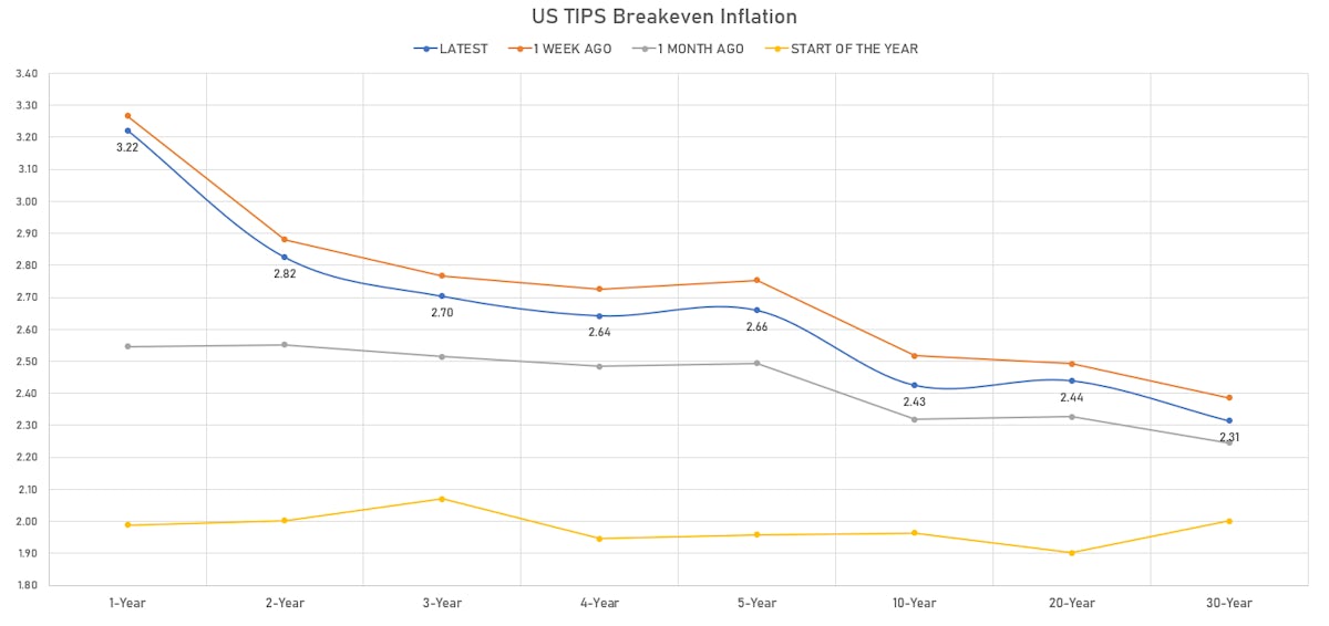 US TIPS Breakeven Curve Steepened This Week | Sources: ϕpost, Refinitiv data