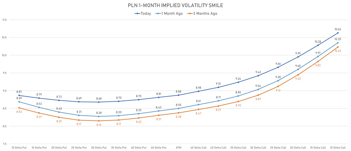 PLN 1-Month Implied Volatility Smile | Sources: ϕpost, Refinitiv data