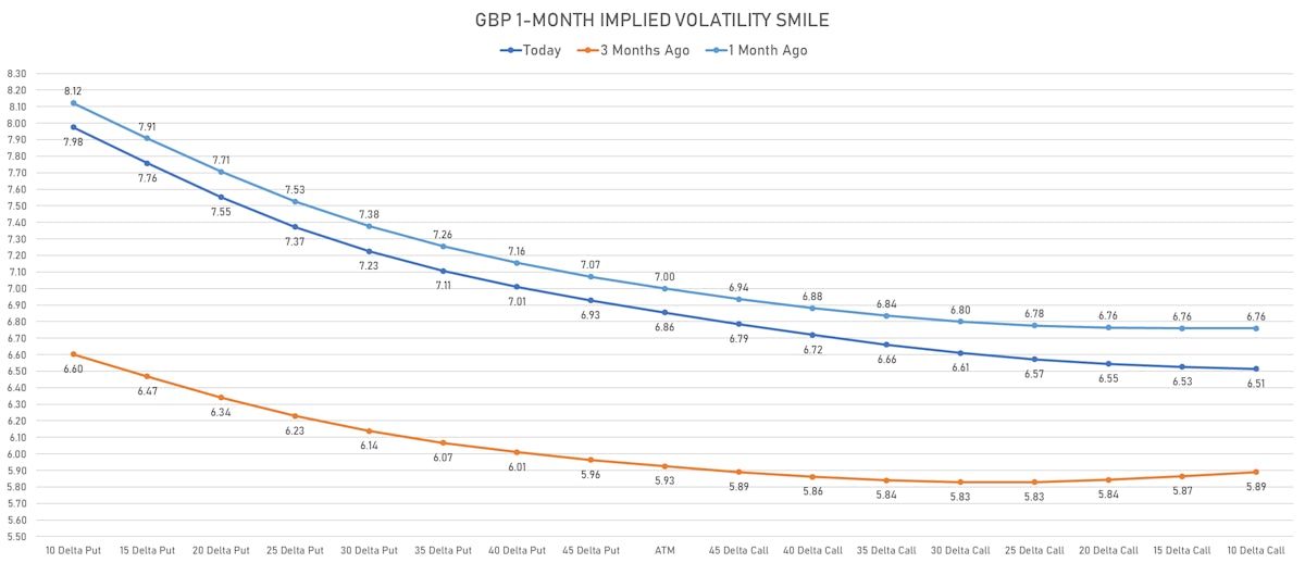GBP 1-Month Volatility Smile | Sources: ϕpost, Refinitiv data