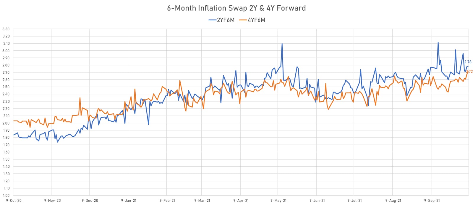 Short-Term Inflation Swap 2 Years & 4 Years Forward | Sources: ϕpost, Refinitiv data
