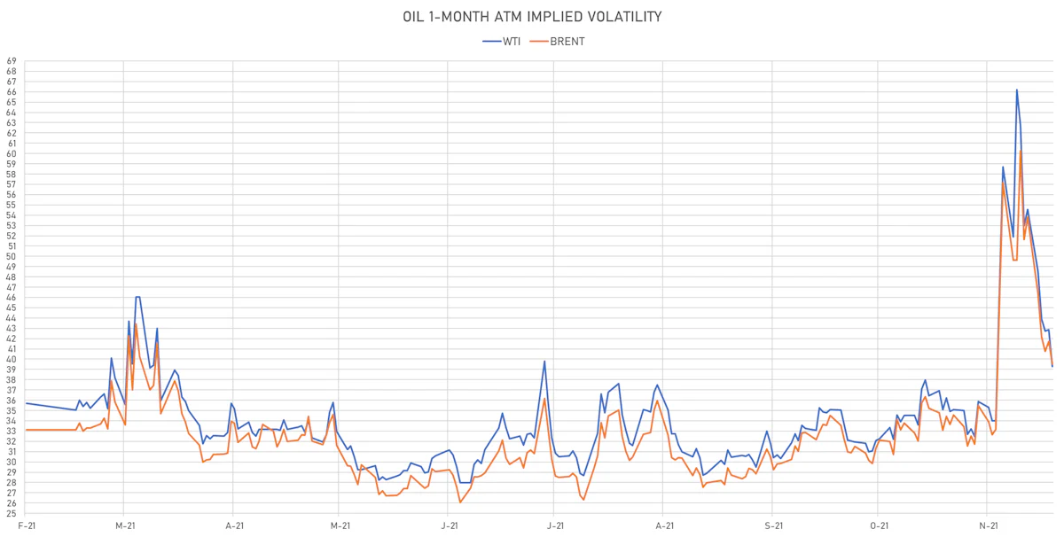 WTI, Brent 1-Month ATM Implied Volatilities | Sources: ϕpost, Refinitiv data